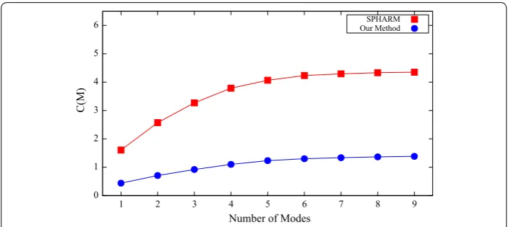 Fig. 6 Compactness for both SPHARM and our proposed method
