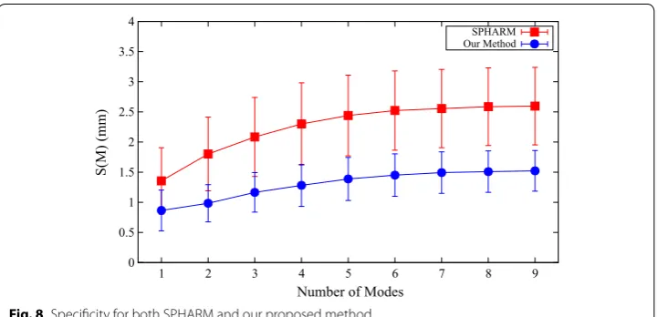 Fig. 8 Specificity for both SPHARM and our proposed method