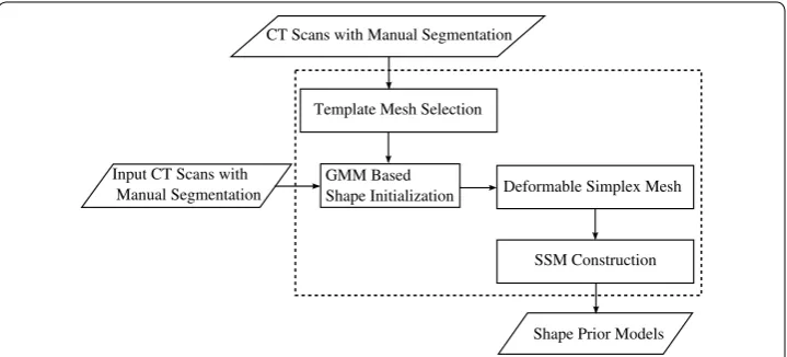 Fig. 2 Flowchart of the proposed method for statistical shape model construction