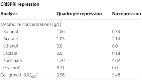 Table 2 Effect of  CRISPRi-mediated multiplex repression on n-butanol production
