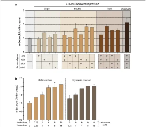 Fig. 4 Comparison of the effect of CRISPRi‑mediated multiplex gene repression on ntrations of n‑butanol production in E
