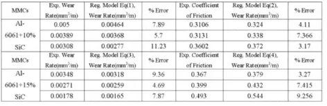 Table 11: Confirmation Experiment for Wear Rate and Coefficient of Friction 