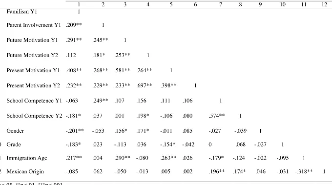 Table 3. Correlations Between Year 1 and Year 2 Variables 