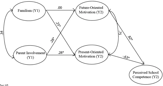 Figure 1. Mediation Model with Standardized Regression Coefficients of Relational Variables Predicting Year 2 Motivation and    Perceived School Competence 