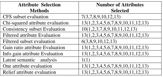 Table 4.3: Number of selected attributes by each attribute selection method. 
