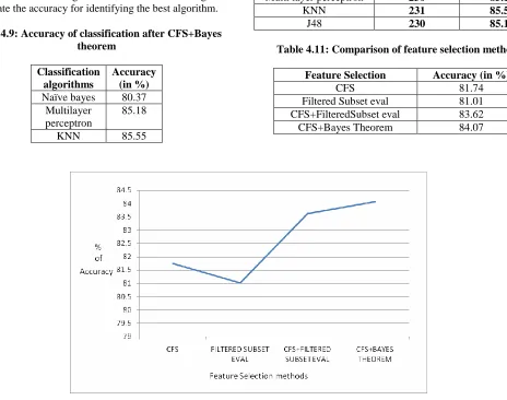 Table 4.11: Comparison of feature selection methods  