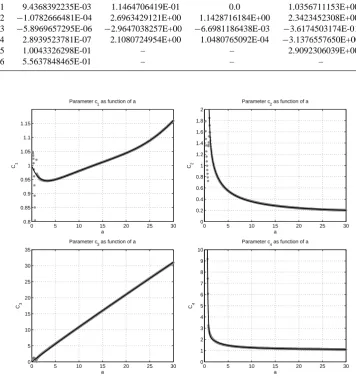Fig. 3.1 through through c4 c c as functions of4 in Eq. (12) as derived by nonlinear regression for ﬁxedvalues of Numerical values (grey stars) of the regression coefﬁcients c1 a