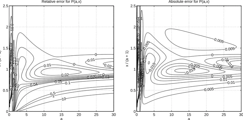 Fig. 4.Fig. 4. Relative (left) and absolute (right) error of the proposed approximation (ˆP a , x ) =γ ( a , xˆ ) /Γ( a )as function of Relative (left) and absolute (right) error of the proposed approximation a and x /( a +1) 