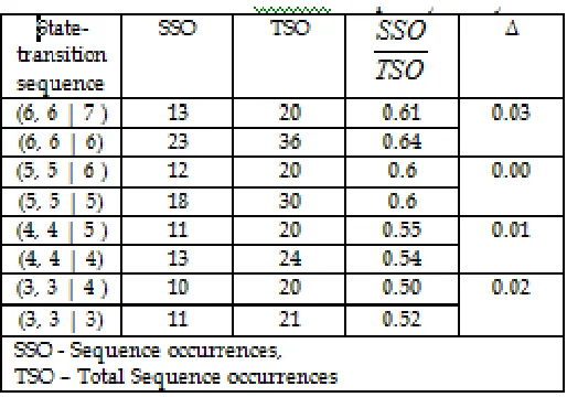 Table 3. Frequency Analysis for Different Past Condition State  