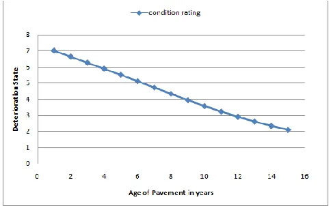 Fig. 1. Deterioration of pavement w.r.t. its age 