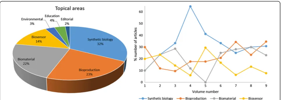 Fig. 1 Topical areas of the published JBE articles from volumes 1 to 9 (2007–2015): all papers (left) and papers by volume (right)