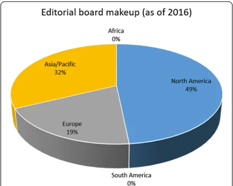 Fig. 3 The current makeup of JBE editorial board, as of November28th, 2016, broken down by continents