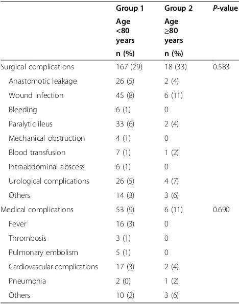 Table 2 Surgical and medical complications betweenpatients (≥80 years) and controls (<80 years)