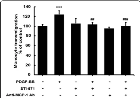 Figure 8 Platelet-derived growth factor (PDGF)-BB-inducedmonocyte transmigration and permeability is mediated bymonocyte chemoattractant protein 1 (MCP-1)