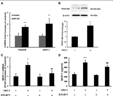 Figure 2 HIV-1 induces platelet-derived growth factor (PDGF)-B and monocyte chemoattractant protein 1 (MCP-1) mRNA and proteinexpression in astrocytes