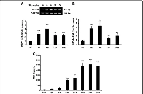 Figure 3 Platelet-derived growth factor (PDGF)-BB induces monocyte chemoattractant protein 1 (MCP-1) mRNA and protein expressionisolated from human A172 astrocytes was subjected to reverse-transcriptase polymerase chain reaction (RT-PCR) and real-time RT-P