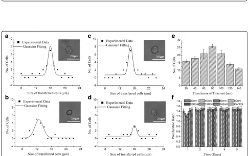 Fig. 4 The impact of spot size. The representative size distribution of the transferred cell at laser pulse energy of 7 μJ, thickness of Titanium of60 nm, working distance of 500 μm and no modification in culture medium and receptor with different laser spot size of: a 20 μm, b 30 μm, c 40 μm andd 50 μm, e the bar diagram of laser spot size as function of the number of transferred cells within 25 laser shots and f the proliferation ratio change of theof isolated cells with various spot size within 5 days