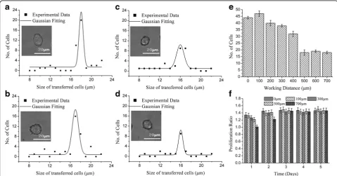 Fig. 6 The impact of working distance. The representative size distribution of the transferred cell at laser pulse energy of 7thickness of Titanium of 60 nm and no modification in culture medium and receptor with different working distance of :and μJ, spot size of 40 μm, a 0 μm, b 100 μm, c 300 μm d 500 μm, e the bar diagram of working distance as function of the number of transferred cells within 25 laser shots and f the proliferation ratiochange of the of isolated cells with various working distance within 5 days