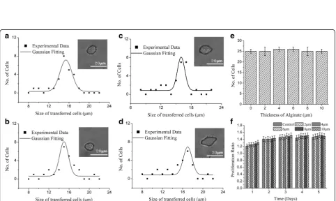 Fig. 7 The impact of glycerol concentration. The representative size distribution of the transferred cell at laser pulse energy of 7concentration of glycerol: μJ, spot size of40 μm, thickness of Titanium of 60 nm working distance of 500 μm and no modification in receptor but adding to culture medium with different a control (0%), b 4%, c 8% and d 12%, e the bar diagram of glycerol concentration as function of the number of transferredcells within 25 laser shots and f the proliferation ratio change of the of isolated cells with various glycerol concentration within 5 days incubating withno modified culture medium