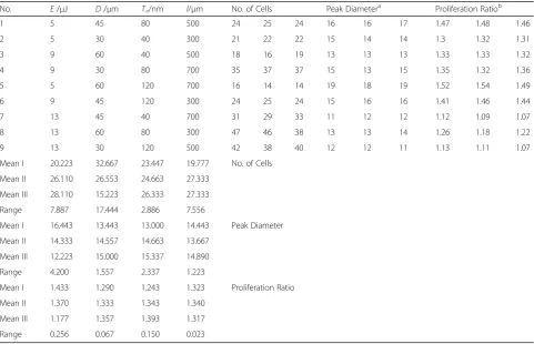 Table 2 The result of orthogonal experiment