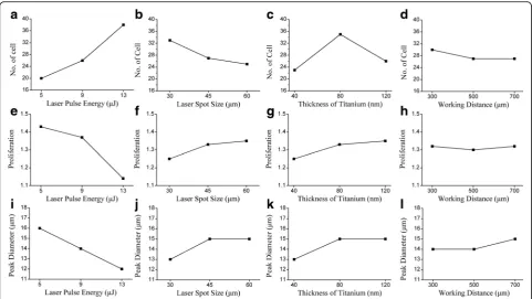 Fig. 9 The effects of main parameters, the influence of laser pulse energy, laser spot size, thickness of titianium and working distance on thenumber of cells presented in a-d respectively, their impact on the proliferation ratio presented in e-h respectively, and their impact on the peakdiameter of transferred cells presented in i-l respectively