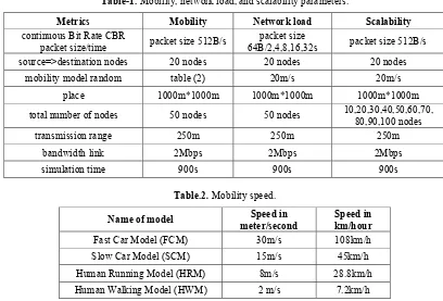 Table-1. Mobility, network load, and scalability parameters. 