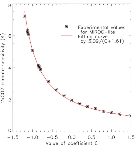 Fig. 2. Climate sensitivity adjustment. For the red curve, 3.09(W/m2) is the radiative forcing for 2×CO2 and C+1.61 is the to-tal (equilibrium or effective) climate feedback parameter.