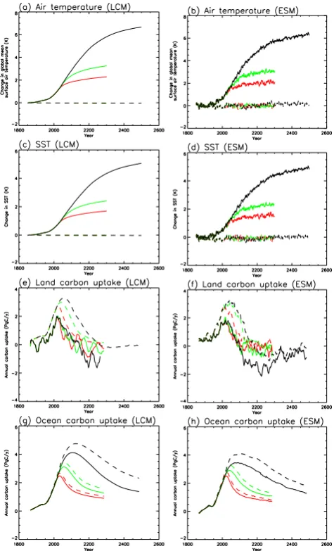 Fig. 7. Comparison of LCM’s and ESM’s outputs for represen-tative variables.Solid/broken lines are coupled/uncoupled runs,and red/green/black are 450/550/1000 ppm scenarios; in (a) and (c)red/green broken lines are hidden under the black broken line.