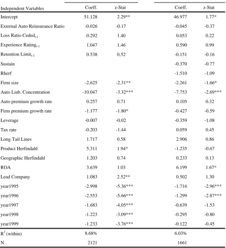 Table 8A: Test for Moral Hazard - Private Passenger Auto Liability Reinsurance 