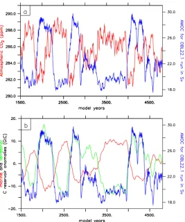 Fig. 11. GSOC (a) and AMOC (b) in Sv for an obliquity of 22.1 but LGM-bathymetry. A low pass ﬁlter of 50 years was applied for greenlines.