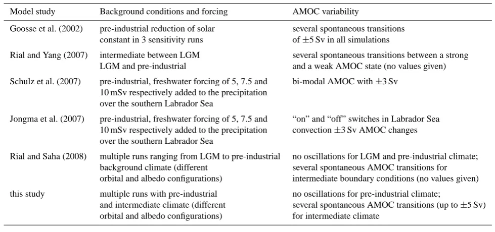 Table 1. Summary of modelling studies that observed low-frequency AMOC oscillations in the ECBilt-CLIO climate model.