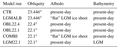 Table 2. Acronym, obliquity, albedo and bathymetry for differentmodel runs. For all runs eccentricity, precession, sea level, landtopography and atmospheric CO2 concentration were kept at pre-industrial values.