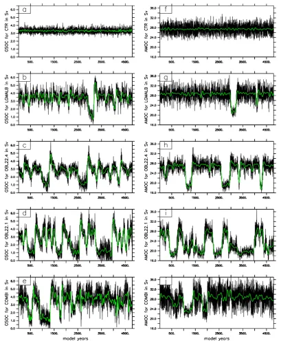 Fig. 2. GIN Sea overturning circulation (GSOC) (a–e) and maximum of Atlantic overturning circulation (AMOC) (f–j) in Sv for indicatedmodel simulations