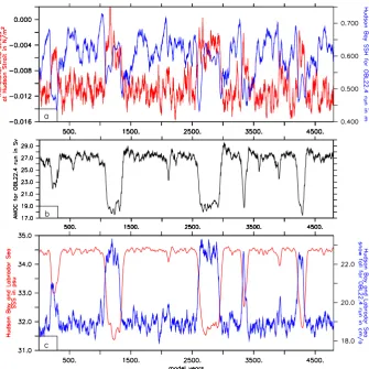 Fig. 4. Timeseries of variables for OBL22.4 run: (a) meridional wind stress at Hudson Strait (80◦ W:70◦ W, 60◦ N:70◦ N) (red) in N/m2and Hudson Bay (100◦ W:75◦ W, 52◦ N:70◦ N) sea surface height in m (blue) for OBL22.4 run