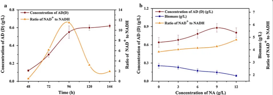 Fig. 1 growth,  NADmentation medium in 250 mL shake flask, 5 g/L phytosterols, 30 °C, 140 r/min for 120 h transformation