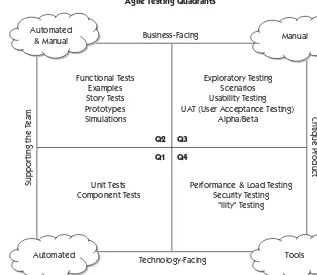Figure 6-1Agile Testing Quadrants