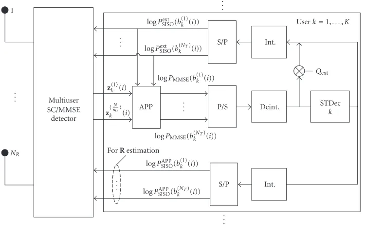 Figure 3: Iterative receiver block diagram.