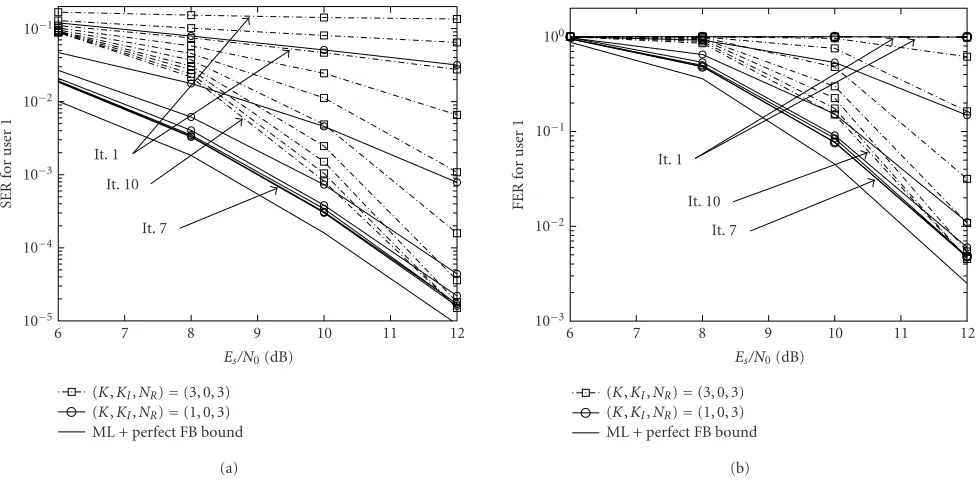 Figure 7: Receiver 2’s performance versus per-antennarate and (b) frame error rate. FB Es/N0; (K,KI,NR) = (3,0,3), (B,T) = (150,15), NT = 2, τ = 0