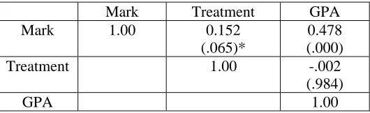 Table 3  Analysis of Variation of Exam Performance 