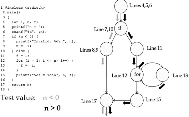 Figure 2–6Statement coverage example