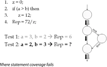 Figure 2–7Where statement coverage fails