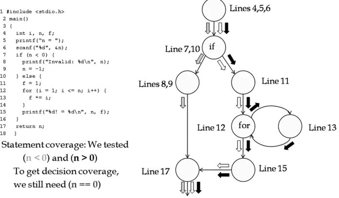 Figure 2–8Decision coverage example