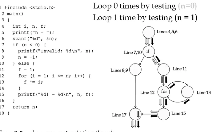 Figure 2–9Loop coverage 0 and 1 times through