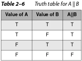 Table 2–6Truth table for A || B