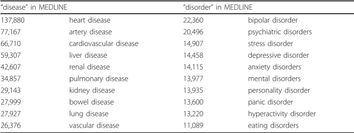 Table 1 Frequency of modifiers of the head words “disease” and “disorder” in MEDLINEabstracts