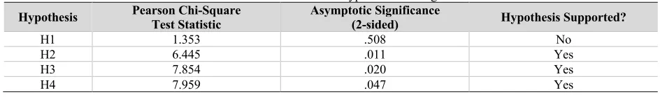 Table 2. Outcomes of Hypothesis Testing 