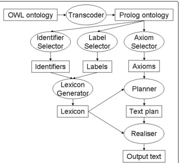 Figure 4 The architecture of the OWL verbaliser. Architecture of the natural language definitiongenerator.
