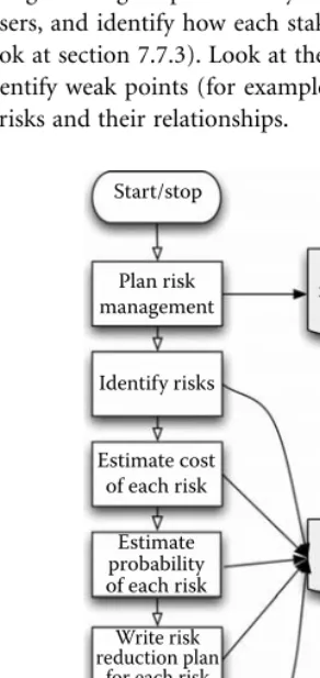 FIGURE 3.1  A risk management process.