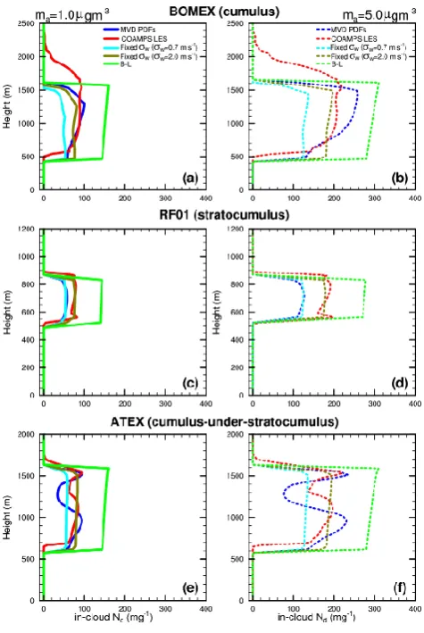 Table 1. The surface precipitation rate (Precip. rate), liquid waterpath (LWP), and cloud optical depth (τ) at different sulfate aerosolmass concentrations (ma, µg m−3) from the GFDL SCM-CLUBBsimulations.