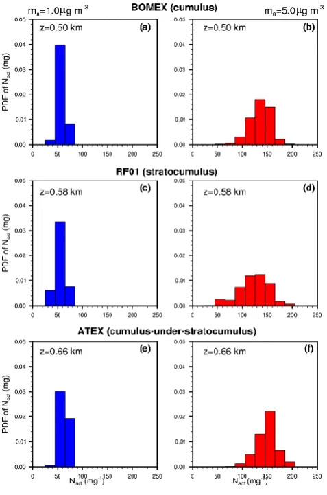 Fig. 5. Probability density function (PDF) of Nact at different sul-fate concentrations (ma) near cloud bases averaged over the sameperiods as in Fig